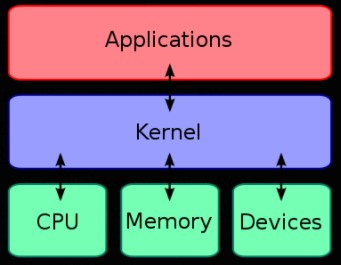 Actual meaning of kernel