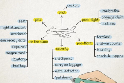 All lines should connect in a MindMap