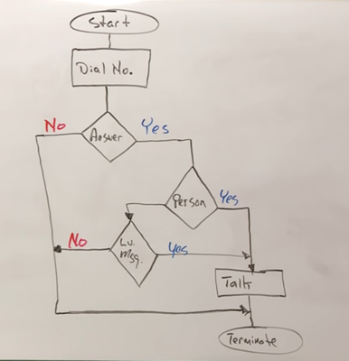 simple Process Flowchart by hand