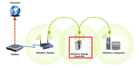 Wifi range extenders work process
